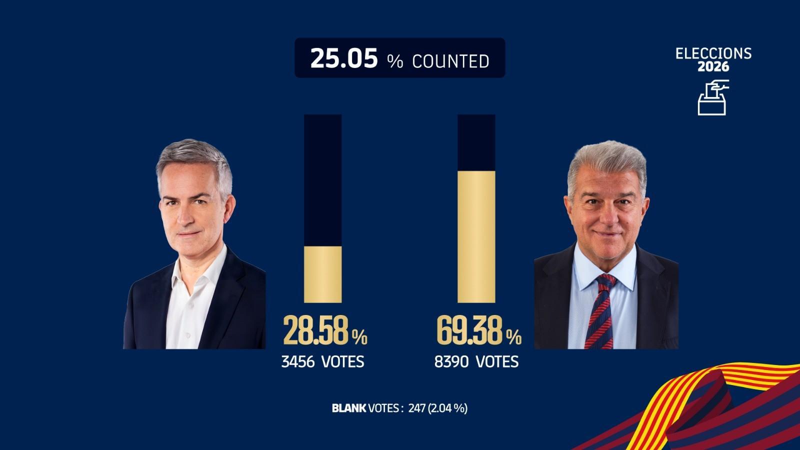 九游娱乐官方网站-巴萨主席选举已计票25.05%，拉波尔塔得票率69.38%