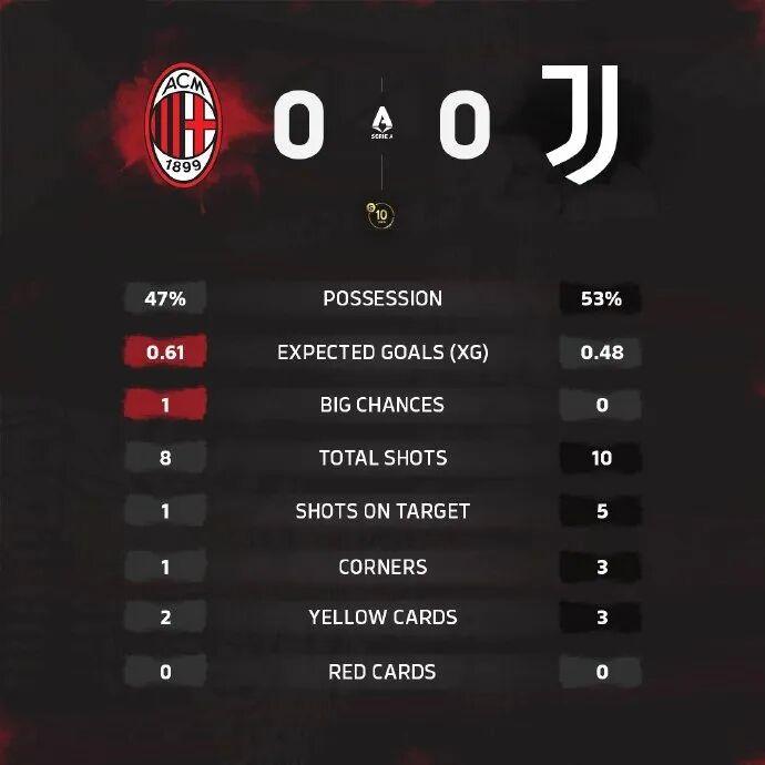 集锦丨萨勒马科尔斯中框，米兰0-0尤文